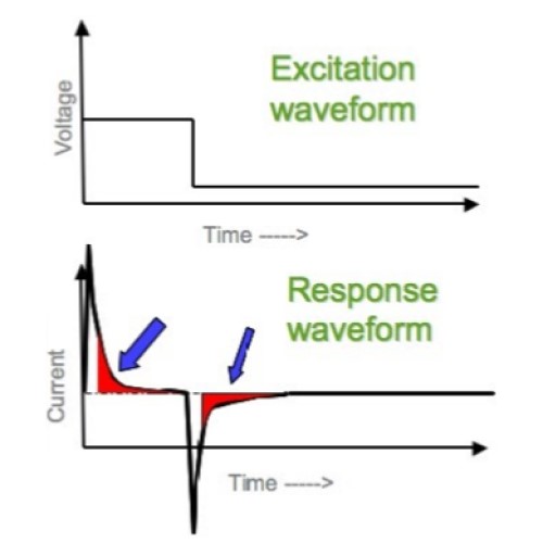 Chronoamperometry